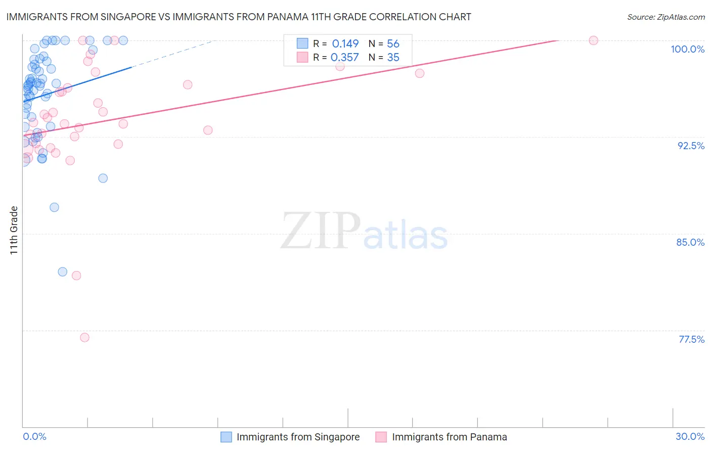 Immigrants from Singapore vs Immigrants from Panama 11th Grade