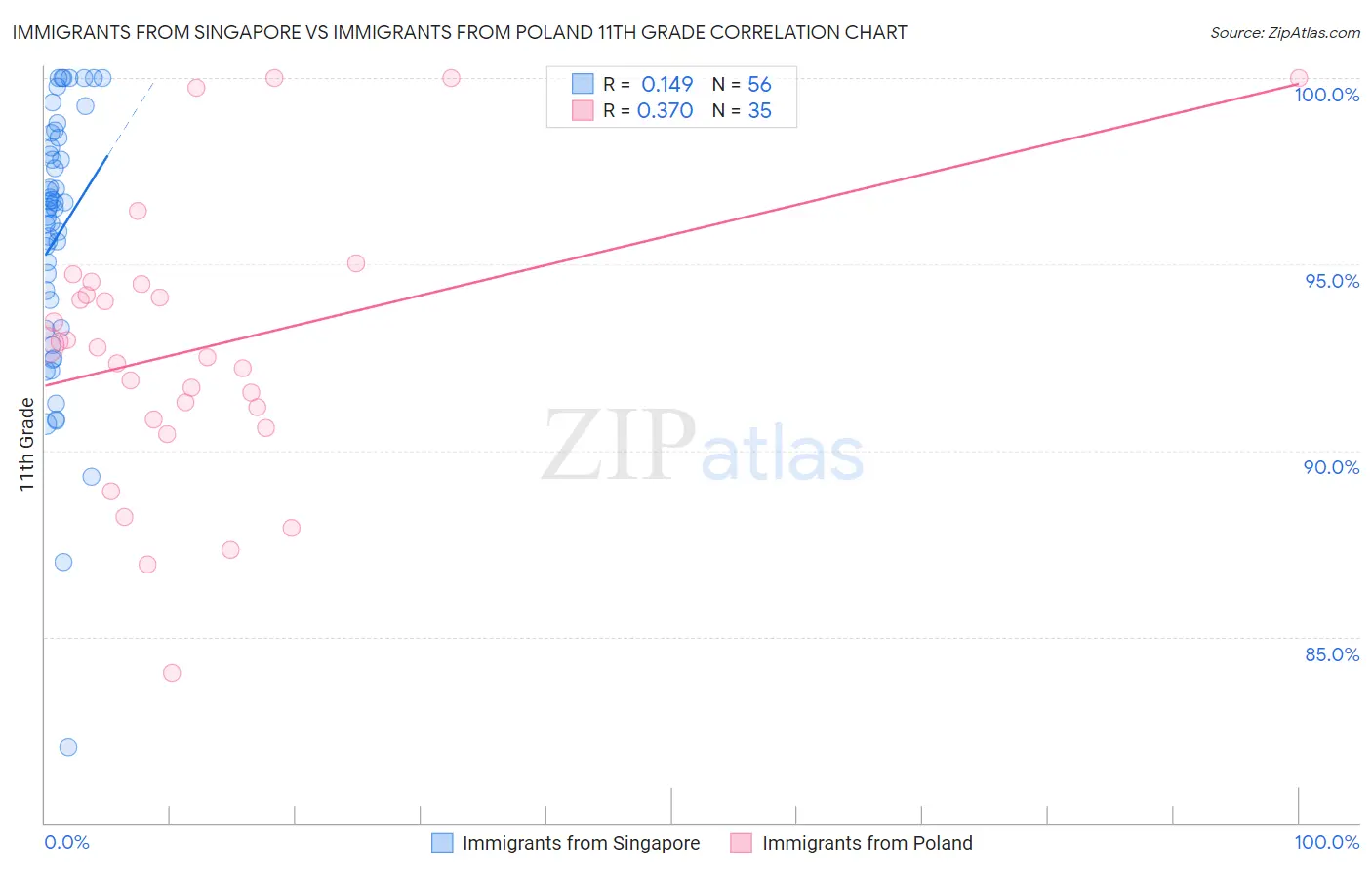 Immigrants from Singapore vs Immigrants from Poland 11th Grade
