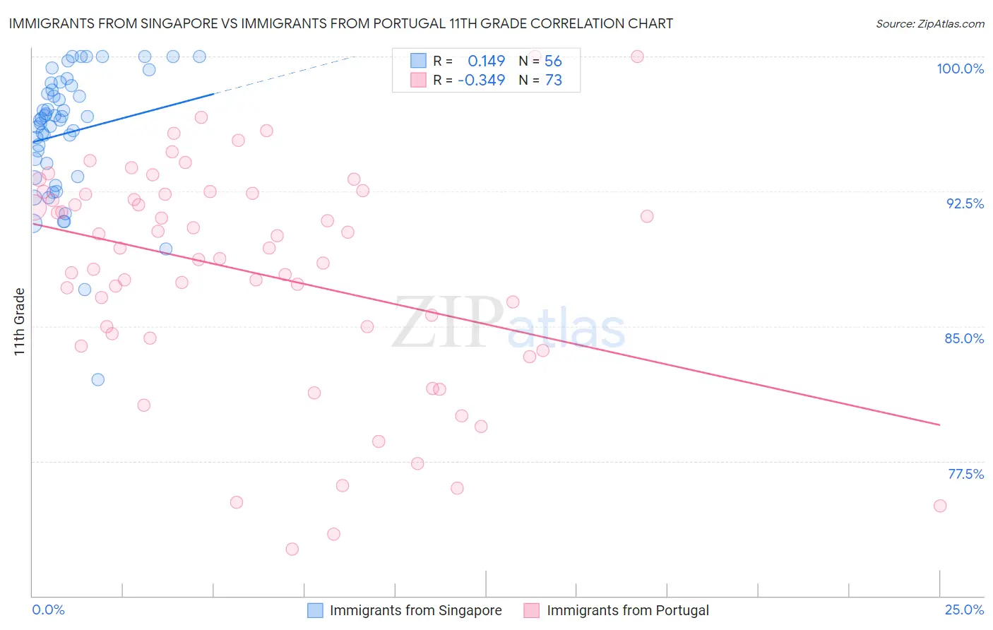 Immigrants from Singapore vs Immigrants from Portugal 11th Grade