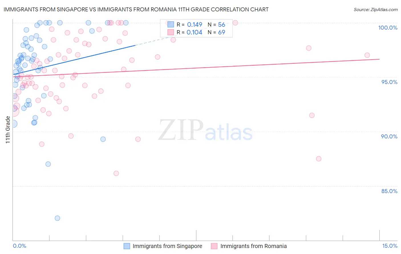 Immigrants from Singapore vs Immigrants from Romania 11th Grade