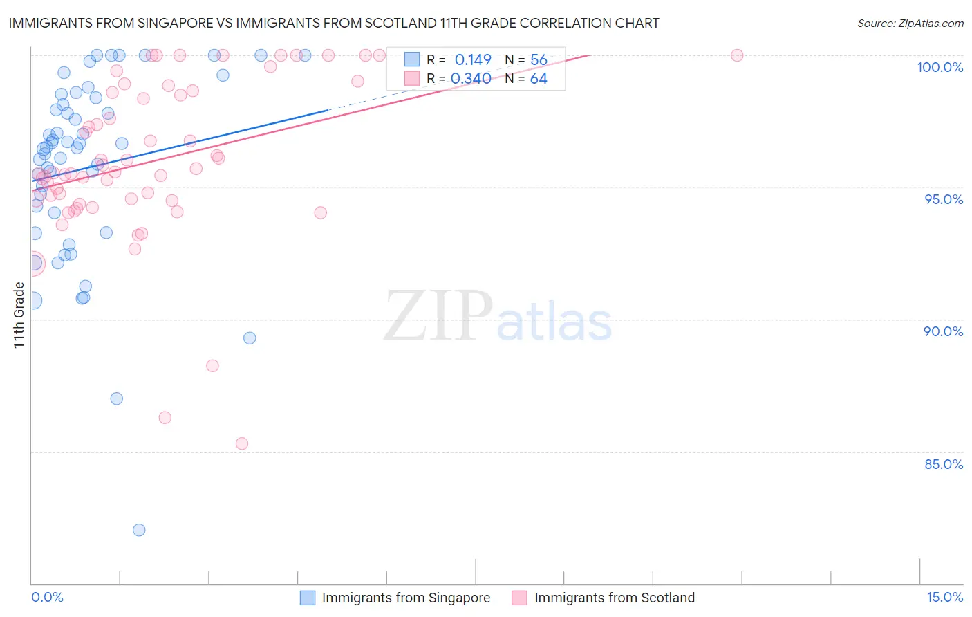 Immigrants from Singapore vs Immigrants from Scotland 11th Grade
