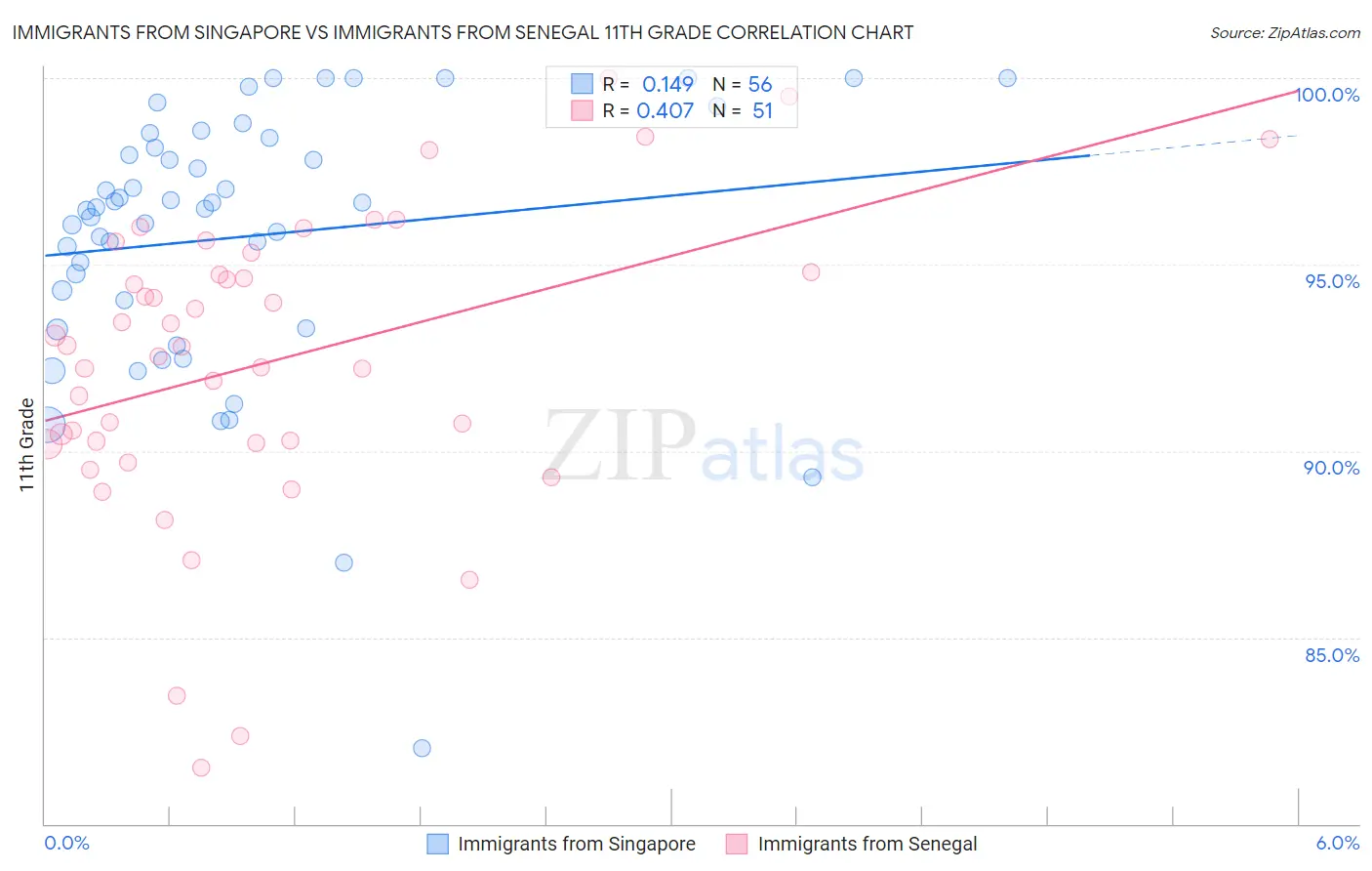 Immigrants from Singapore vs Immigrants from Senegal 11th Grade