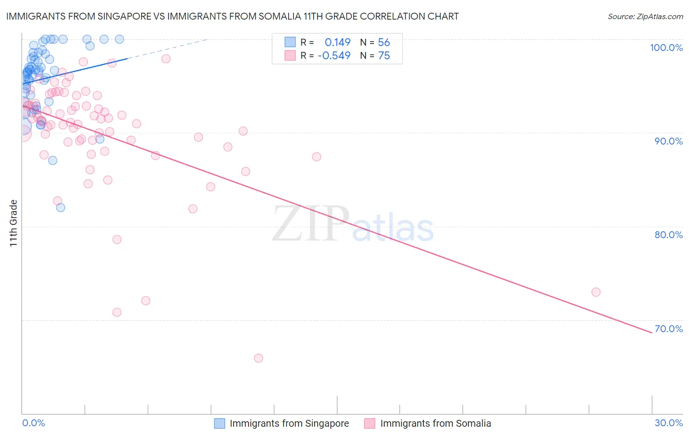 Immigrants from Singapore vs Immigrants from Somalia 11th Grade