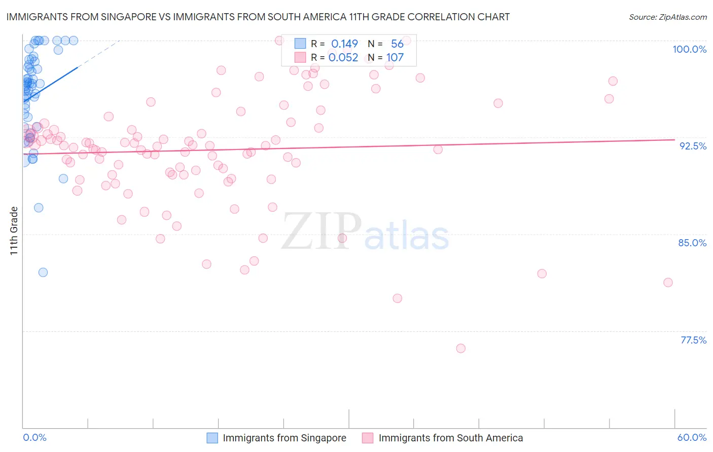 Immigrants from Singapore vs Immigrants from South America 11th Grade