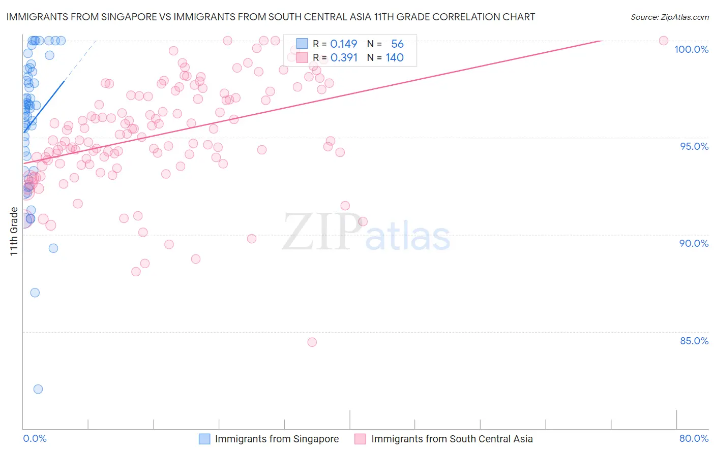 Immigrants from Singapore vs Immigrants from South Central Asia 11th Grade