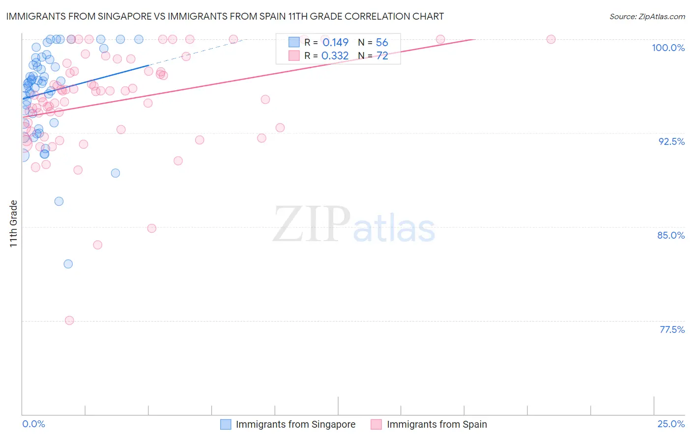 Immigrants from Singapore vs Immigrants from Spain 11th Grade