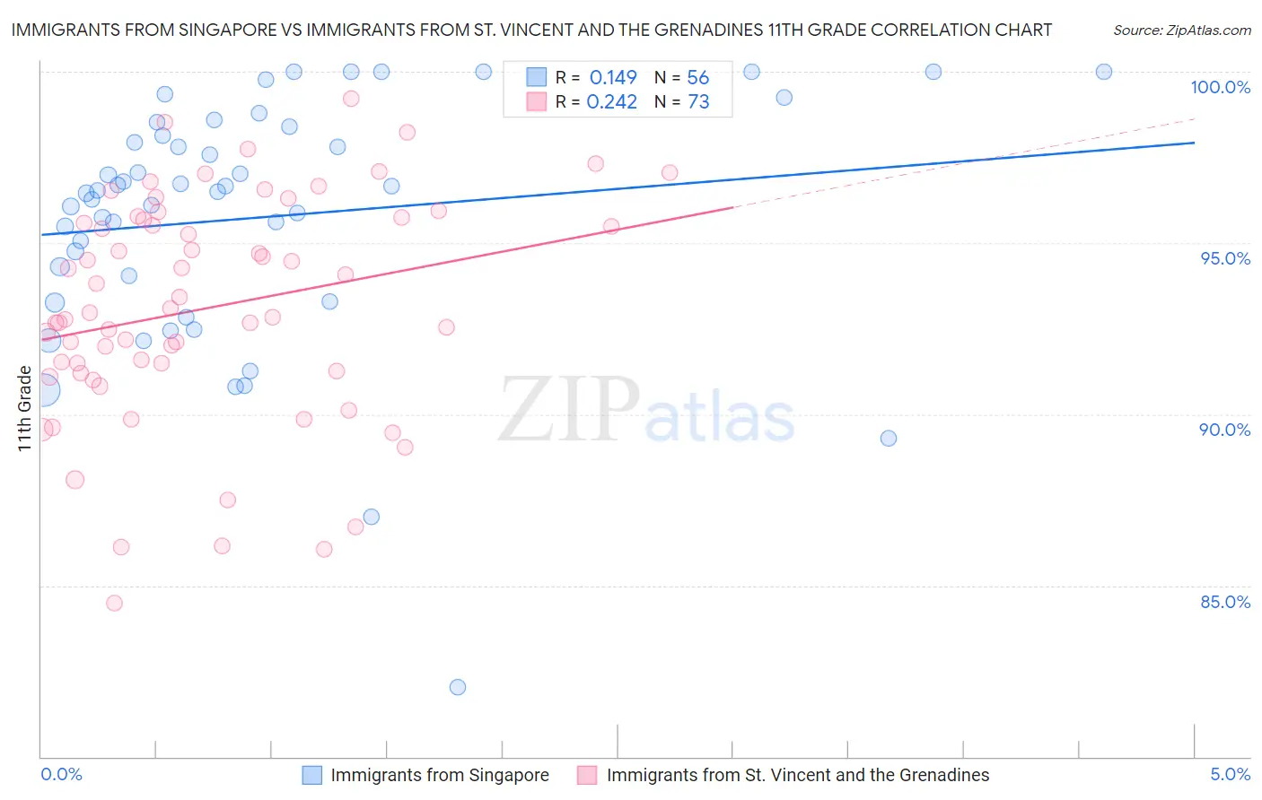 Immigrants from Singapore vs Immigrants from St. Vincent and the Grenadines 11th Grade