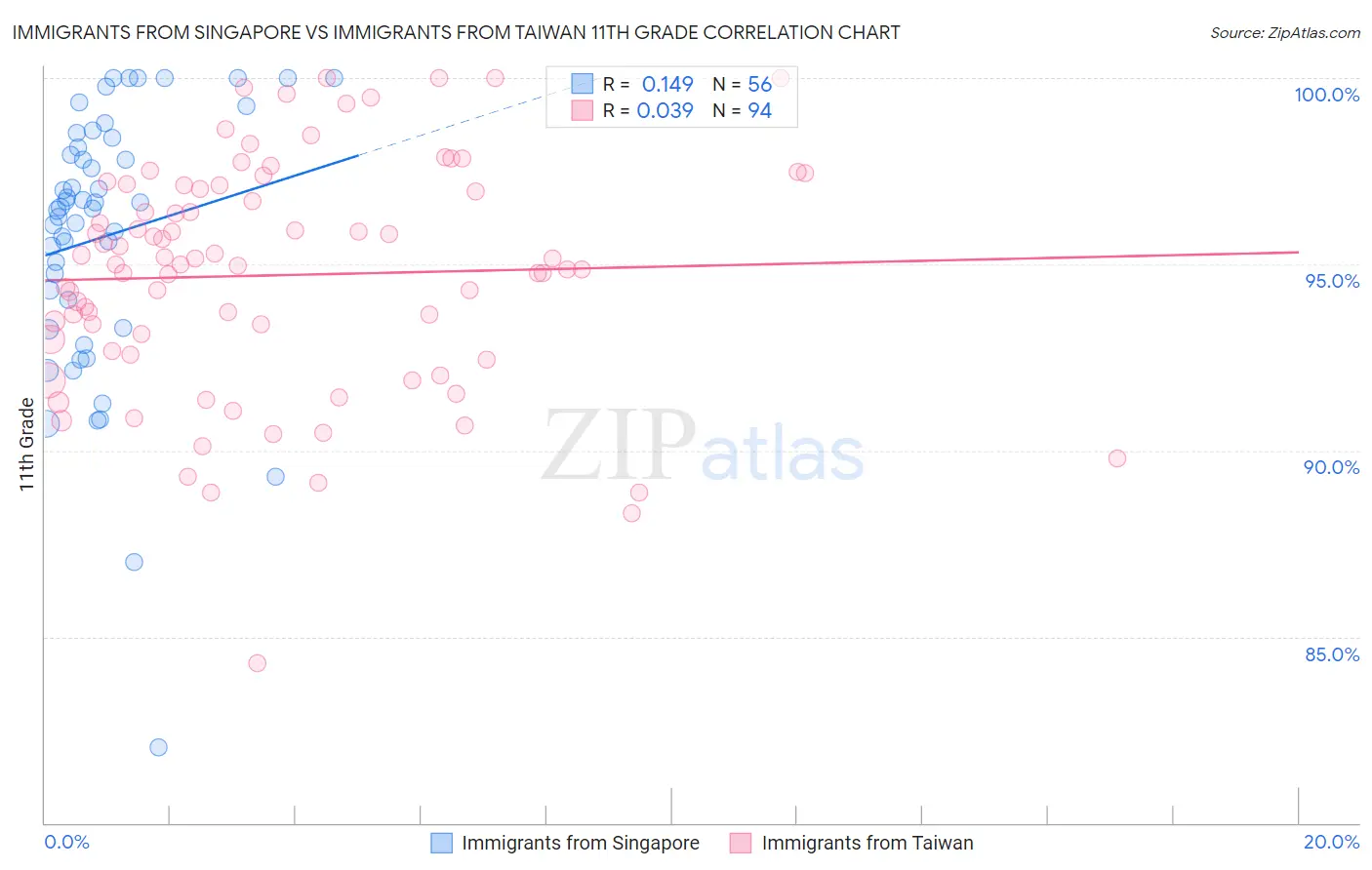 Immigrants from Singapore vs Immigrants from Taiwan 11th Grade