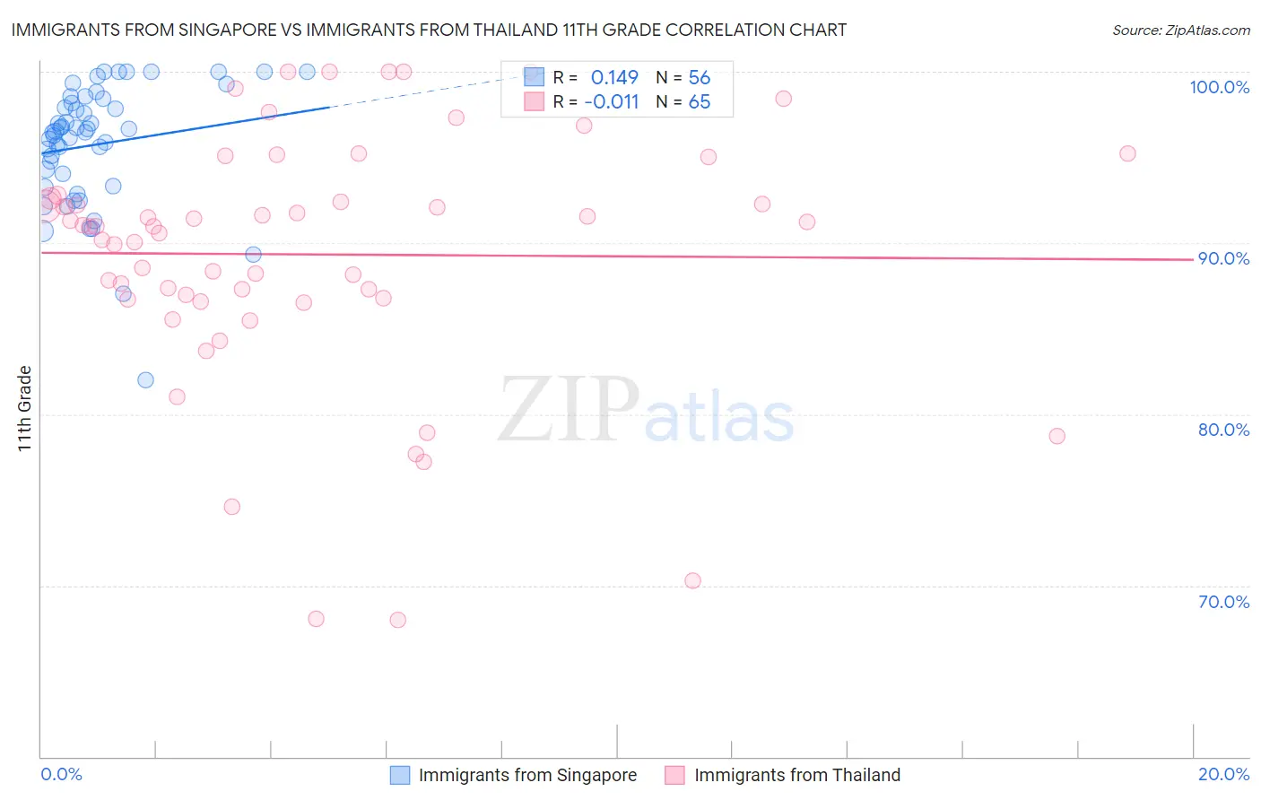 Immigrants from Singapore vs Immigrants from Thailand 11th Grade