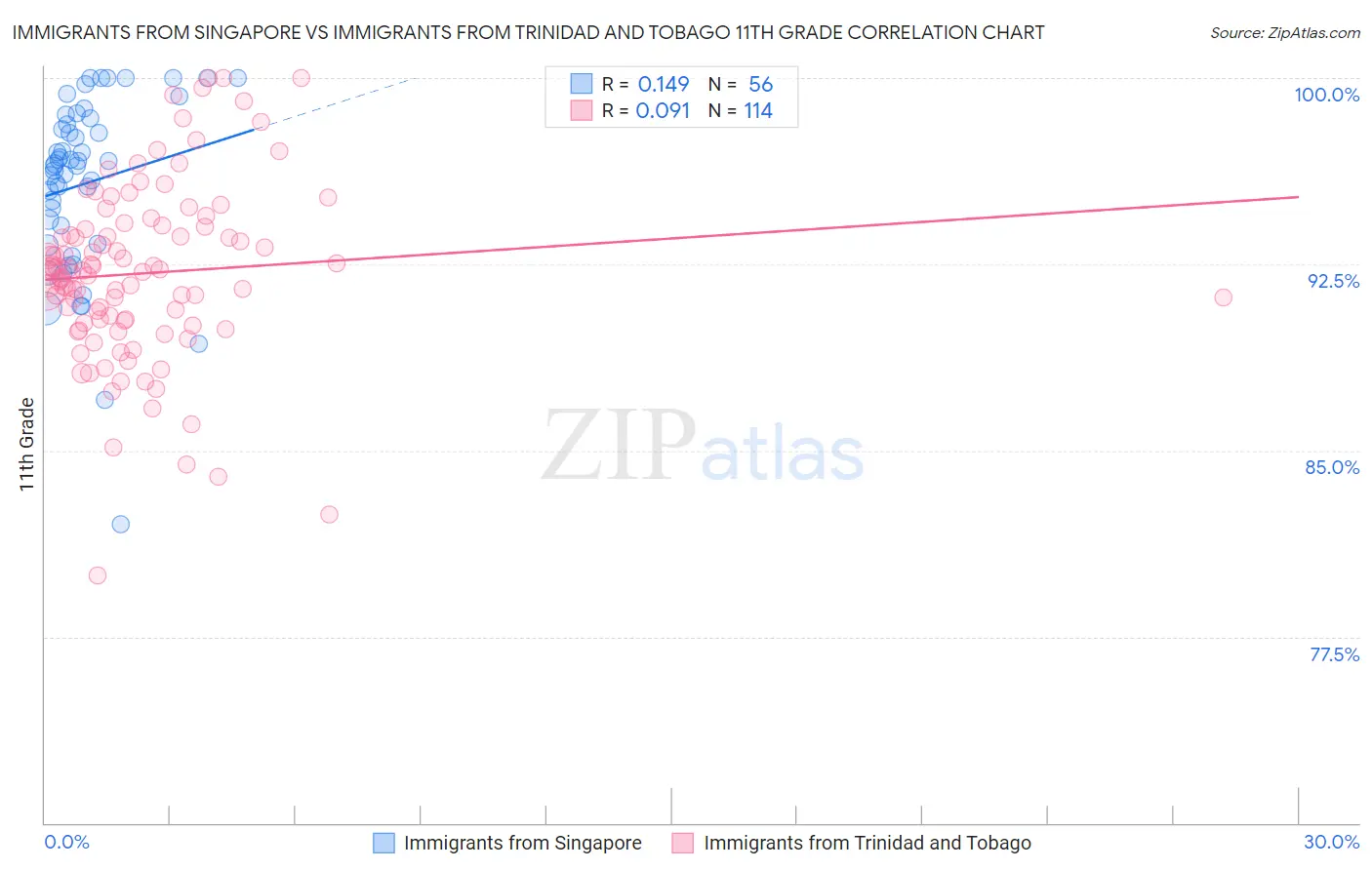 Immigrants from Singapore vs Immigrants from Trinidad and Tobago 11th Grade