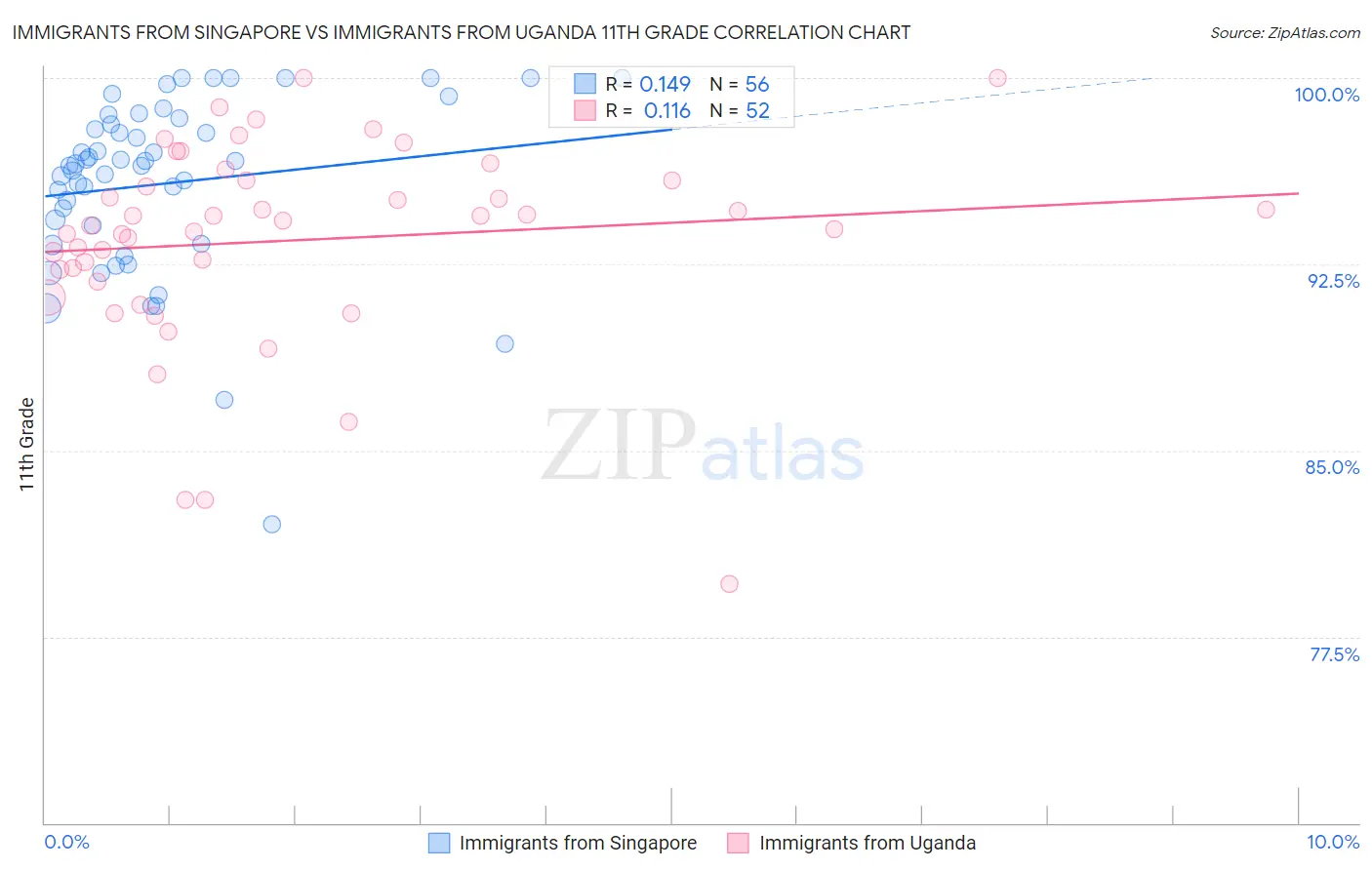 Immigrants from Singapore vs Immigrants from Uganda 11th Grade