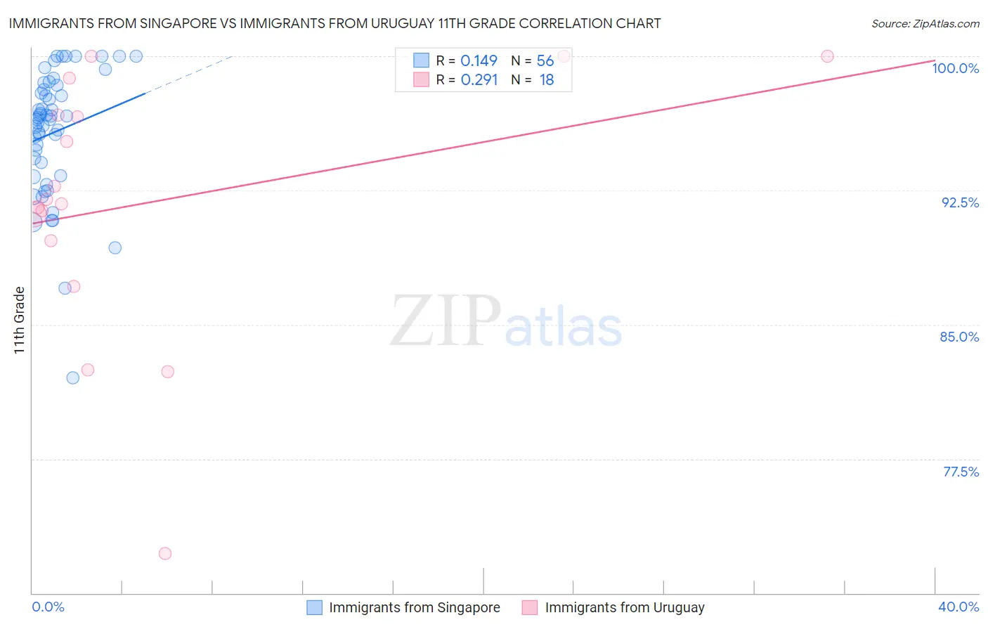 Immigrants from Singapore vs Immigrants from Uruguay 11th Grade