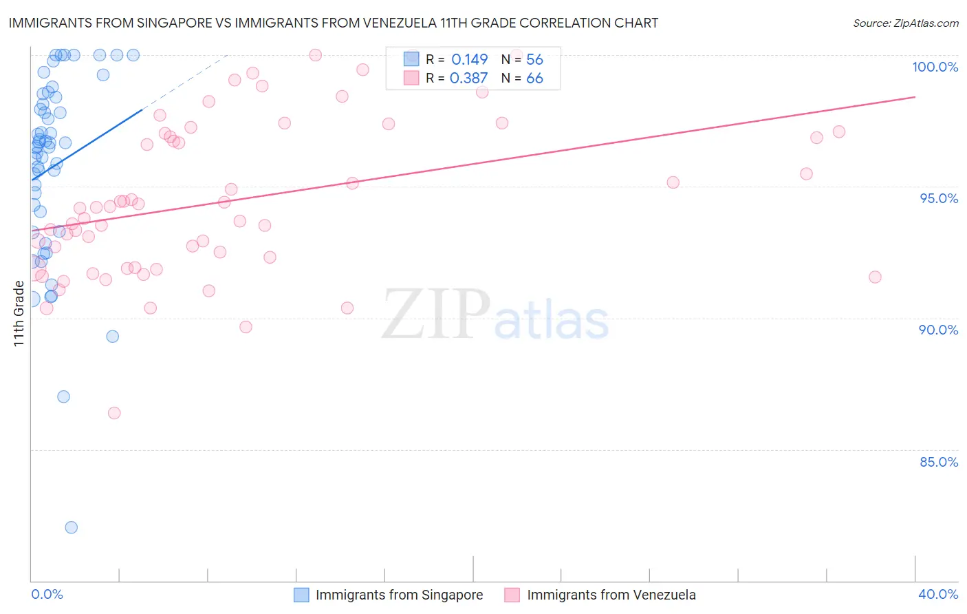 Immigrants from Singapore vs Immigrants from Venezuela 11th Grade