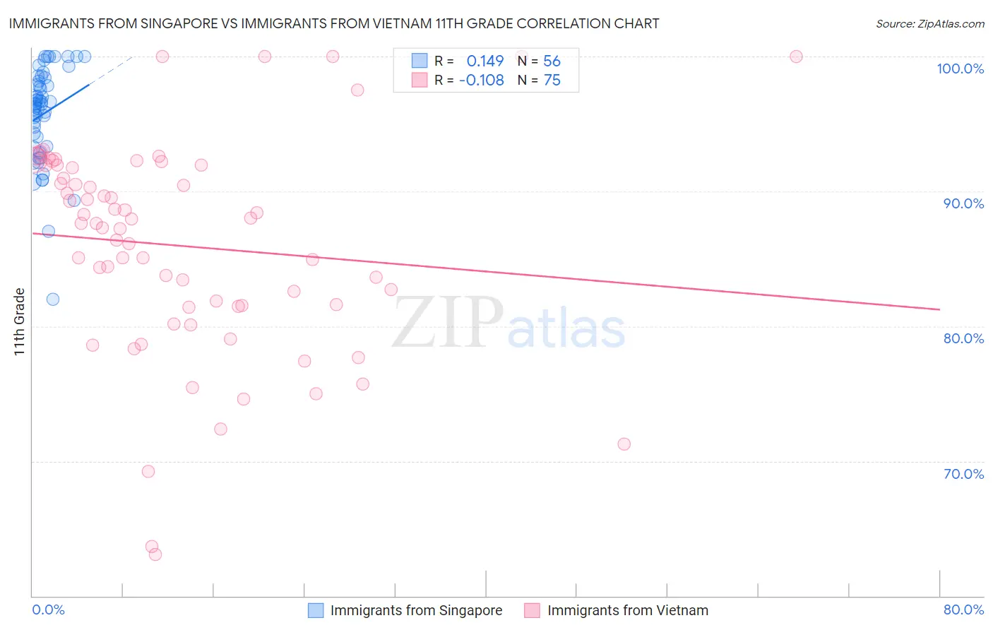 Immigrants from Singapore vs Immigrants from Vietnam 11th Grade