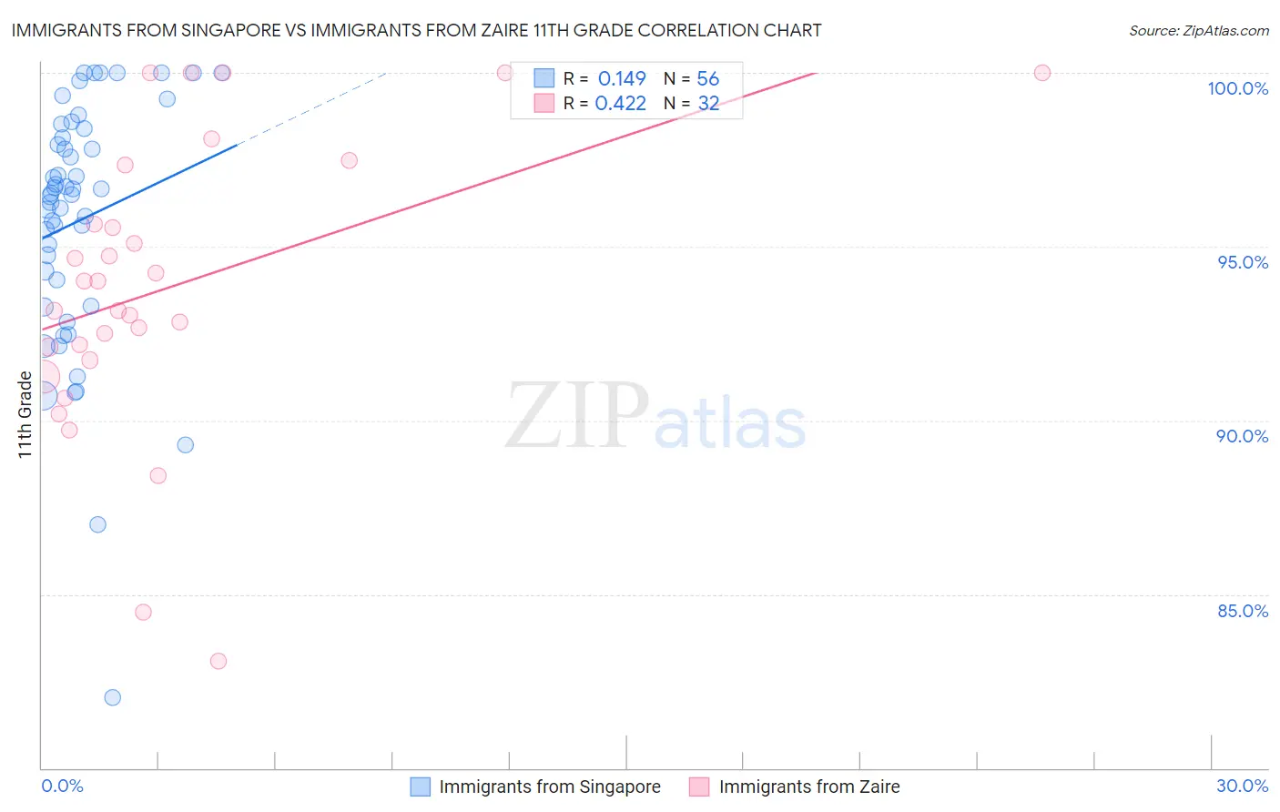 Immigrants from Singapore vs Immigrants from Zaire 11th Grade