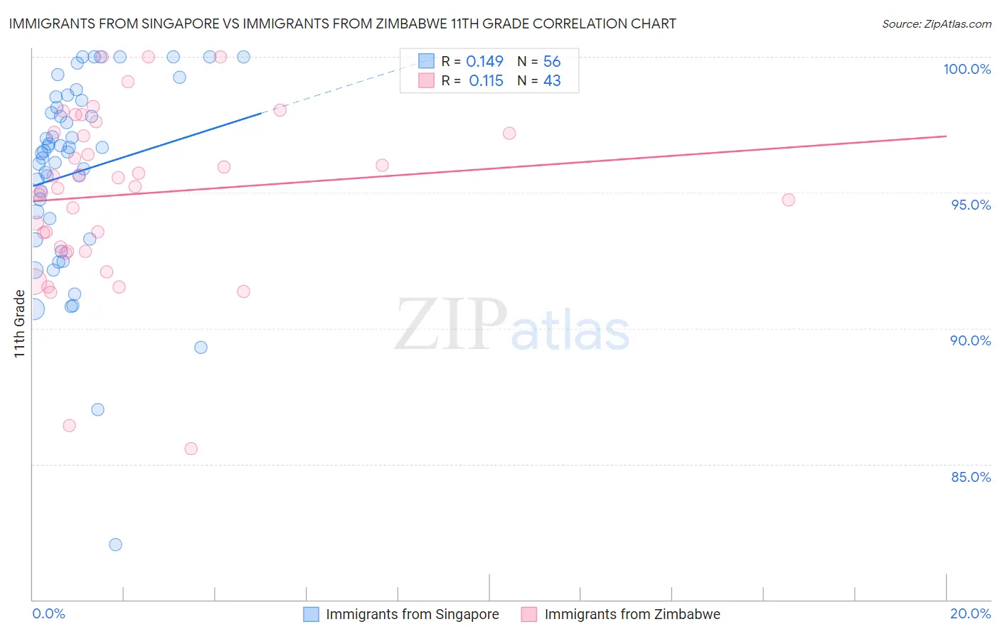 Immigrants from Singapore vs Immigrants from Zimbabwe 11th Grade