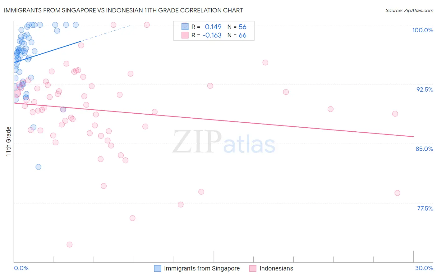 Immigrants from Singapore vs Indonesian 11th Grade
