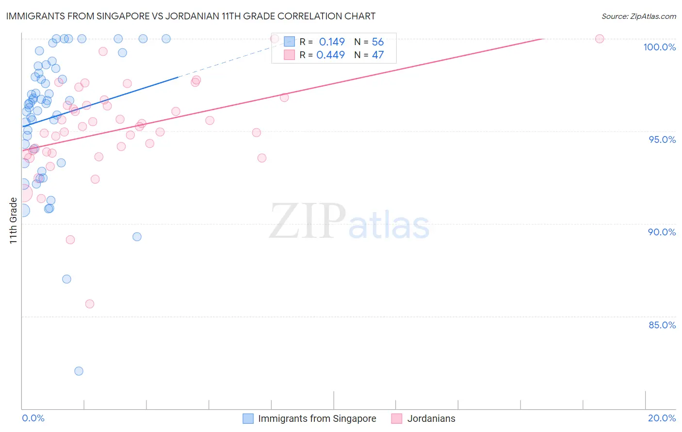 Immigrants from Singapore vs Jordanian 11th Grade