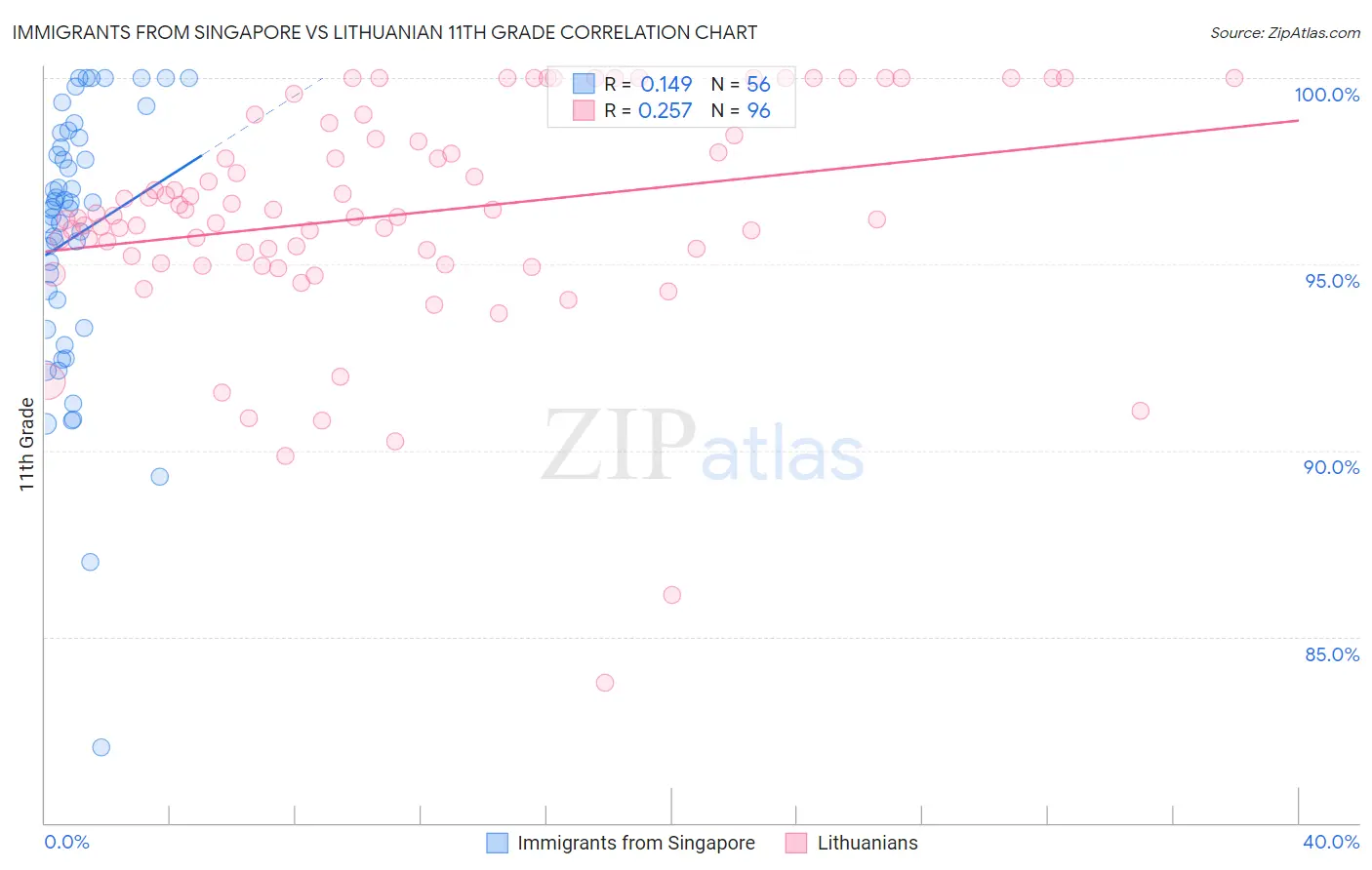Immigrants from Singapore vs Lithuanian 11th Grade