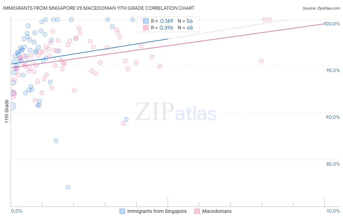 Immigrants from Singapore vs Macedonian 11th Grade