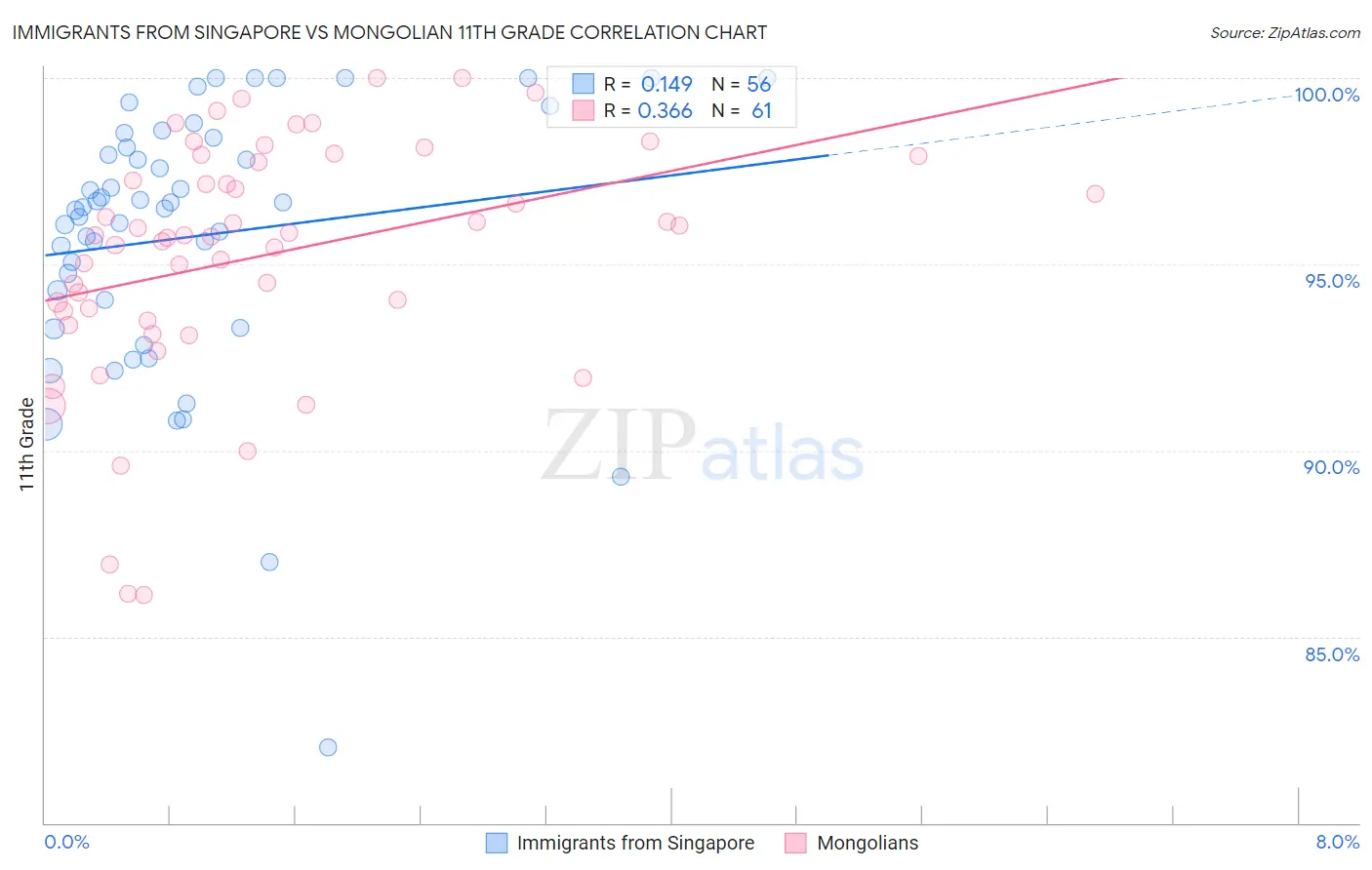 Immigrants from Singapore vs Mongolian 11th Grade