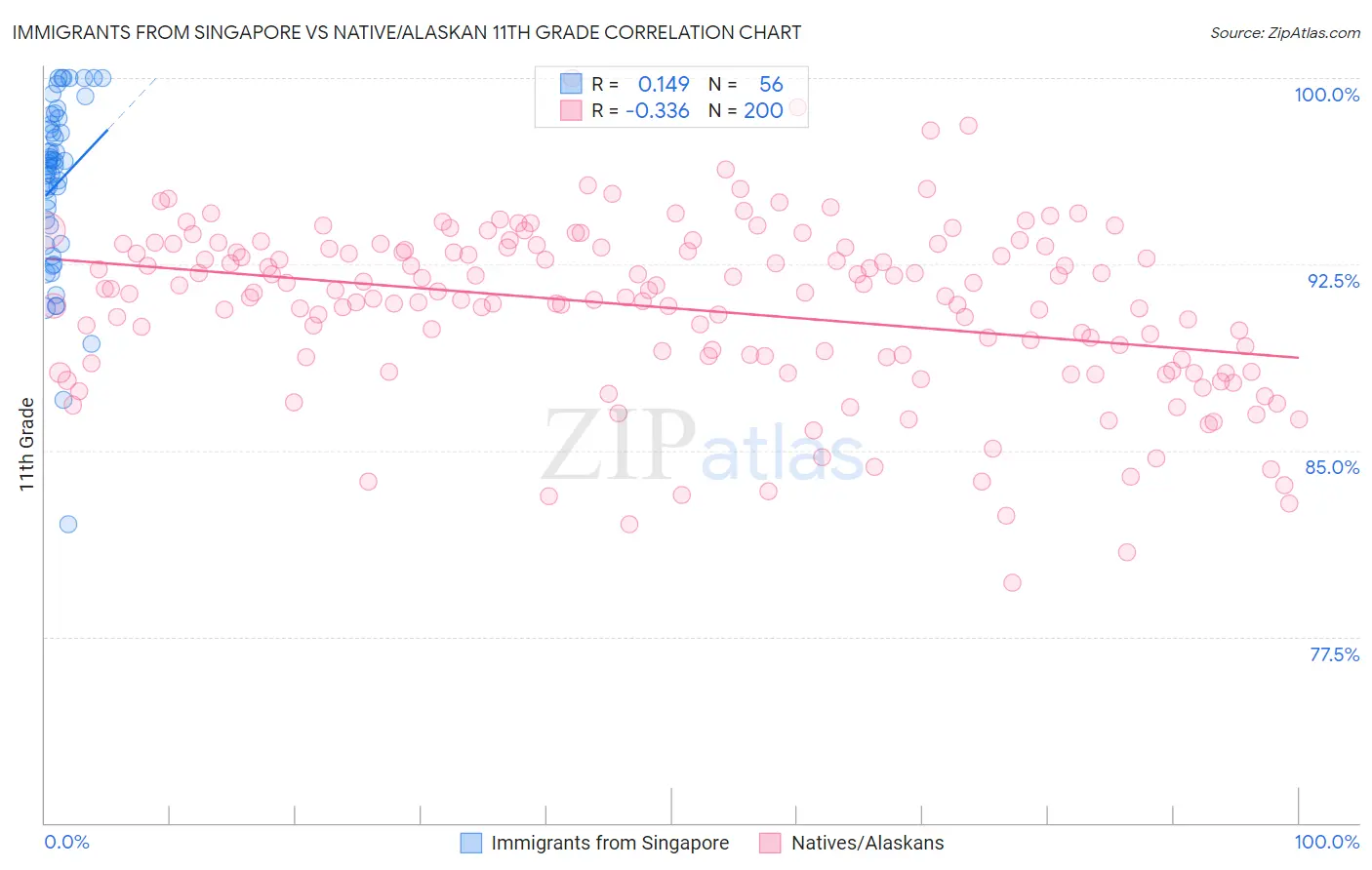 Immigrants from Singapore vs Native/Alaskan 11th Grade