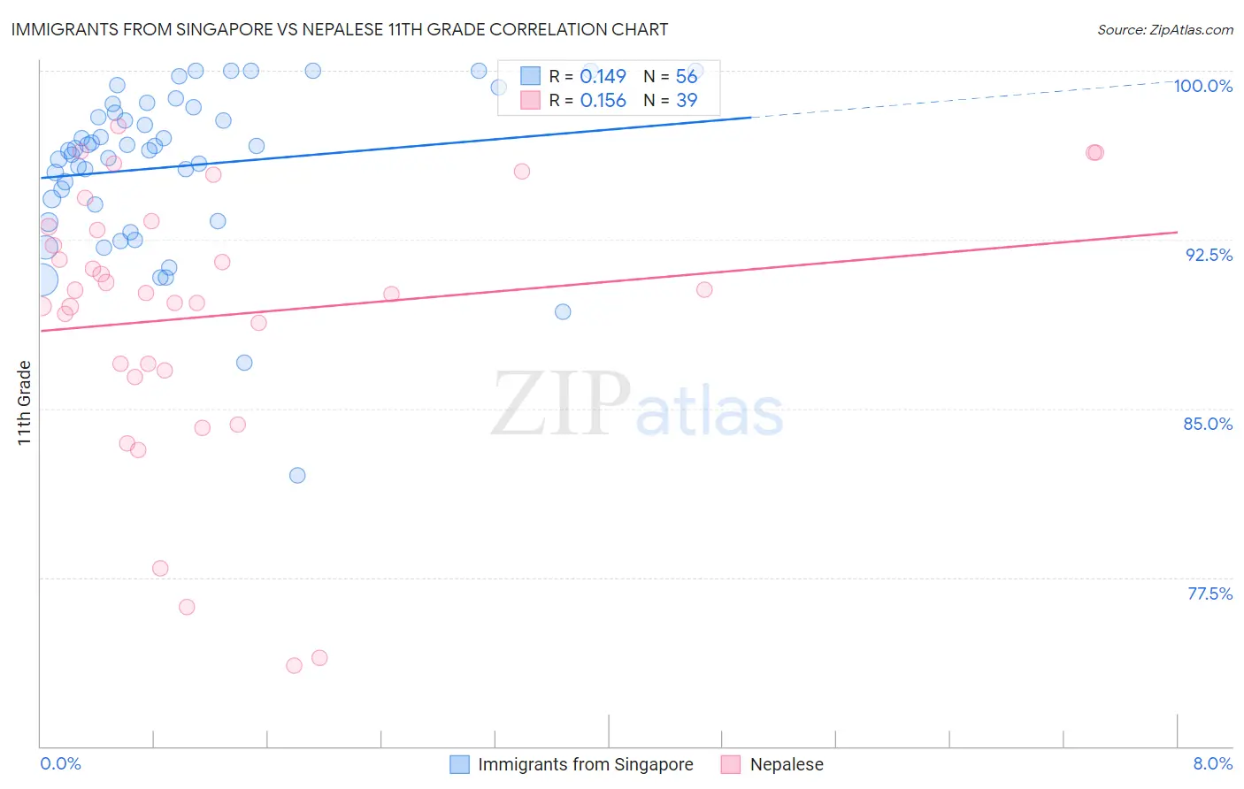 Immigrants from Singapore vs Nepalese 11th Grade