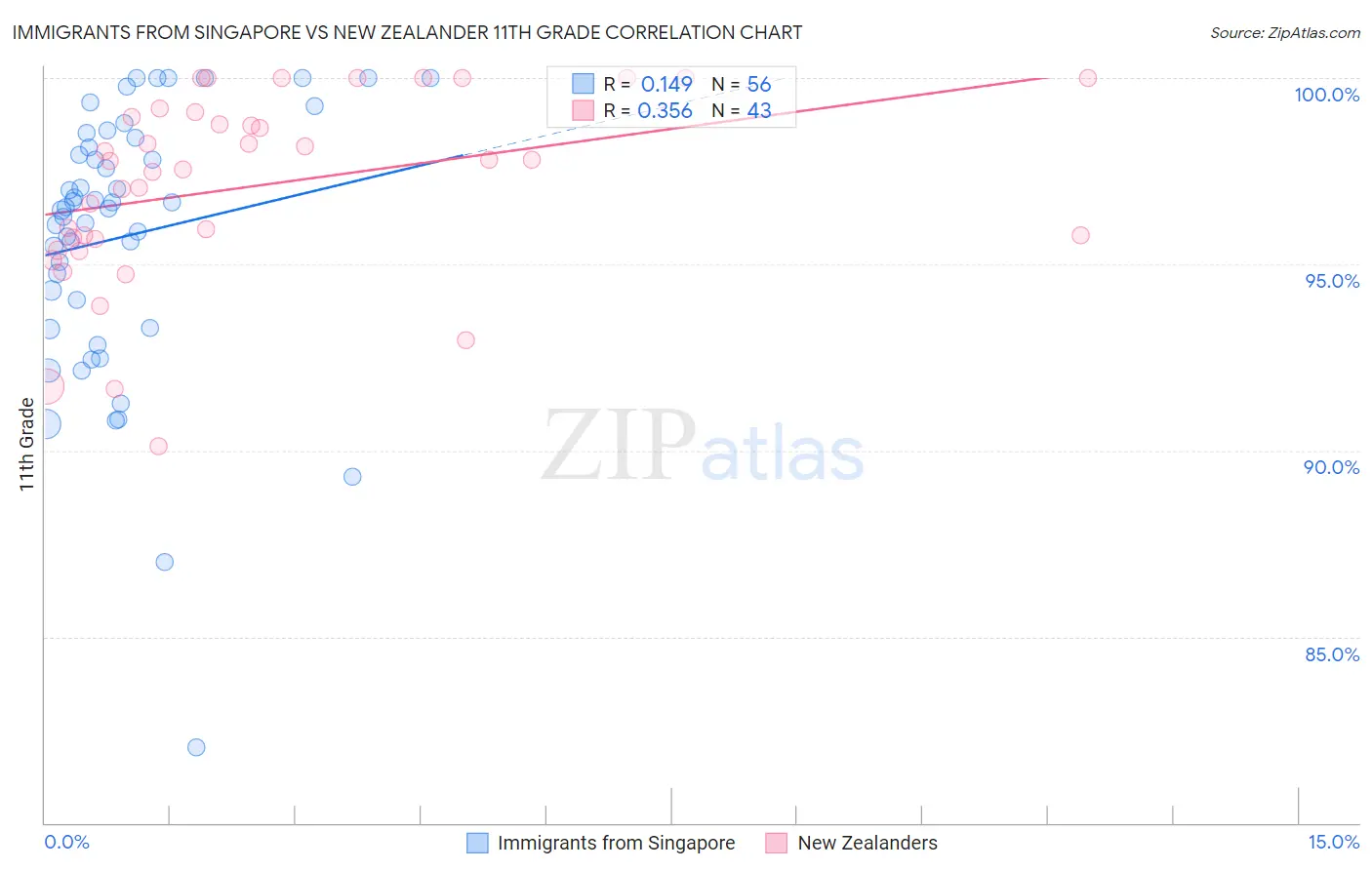Immigrants from Singapore vs New Zealander 11th Grade