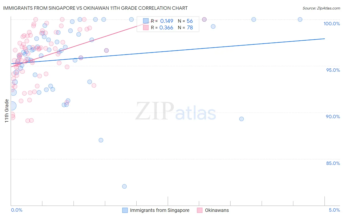 Immigrants from Singapore vs Okinawan 11th Grade