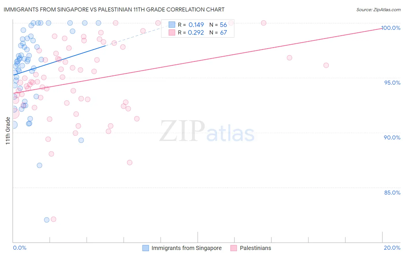 Immigrants from Singapore vs Palestinian 11th Grade