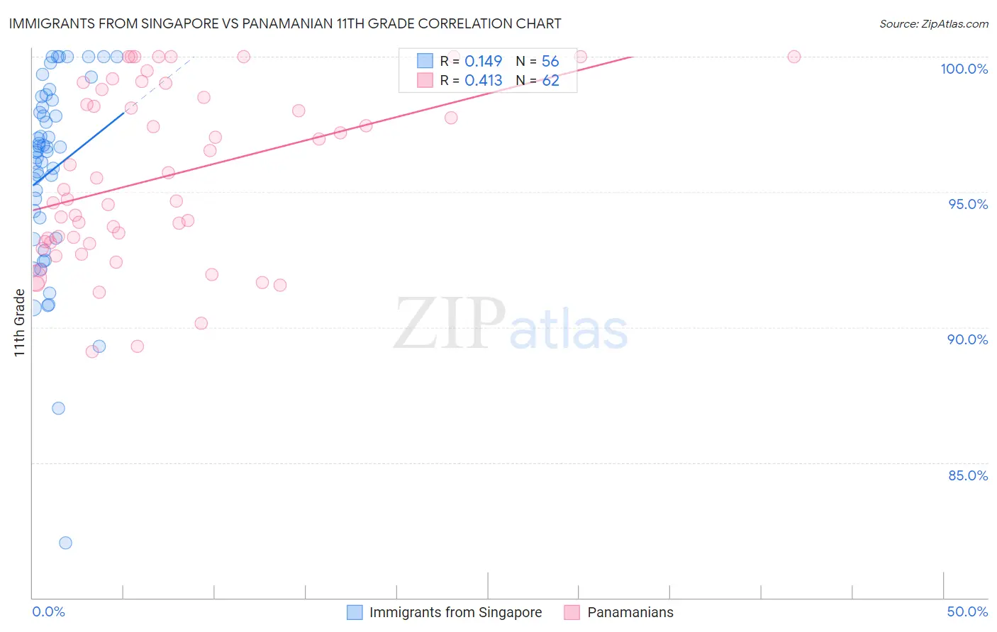 Immigrants from Singapore vs Panamanian 11th Grade