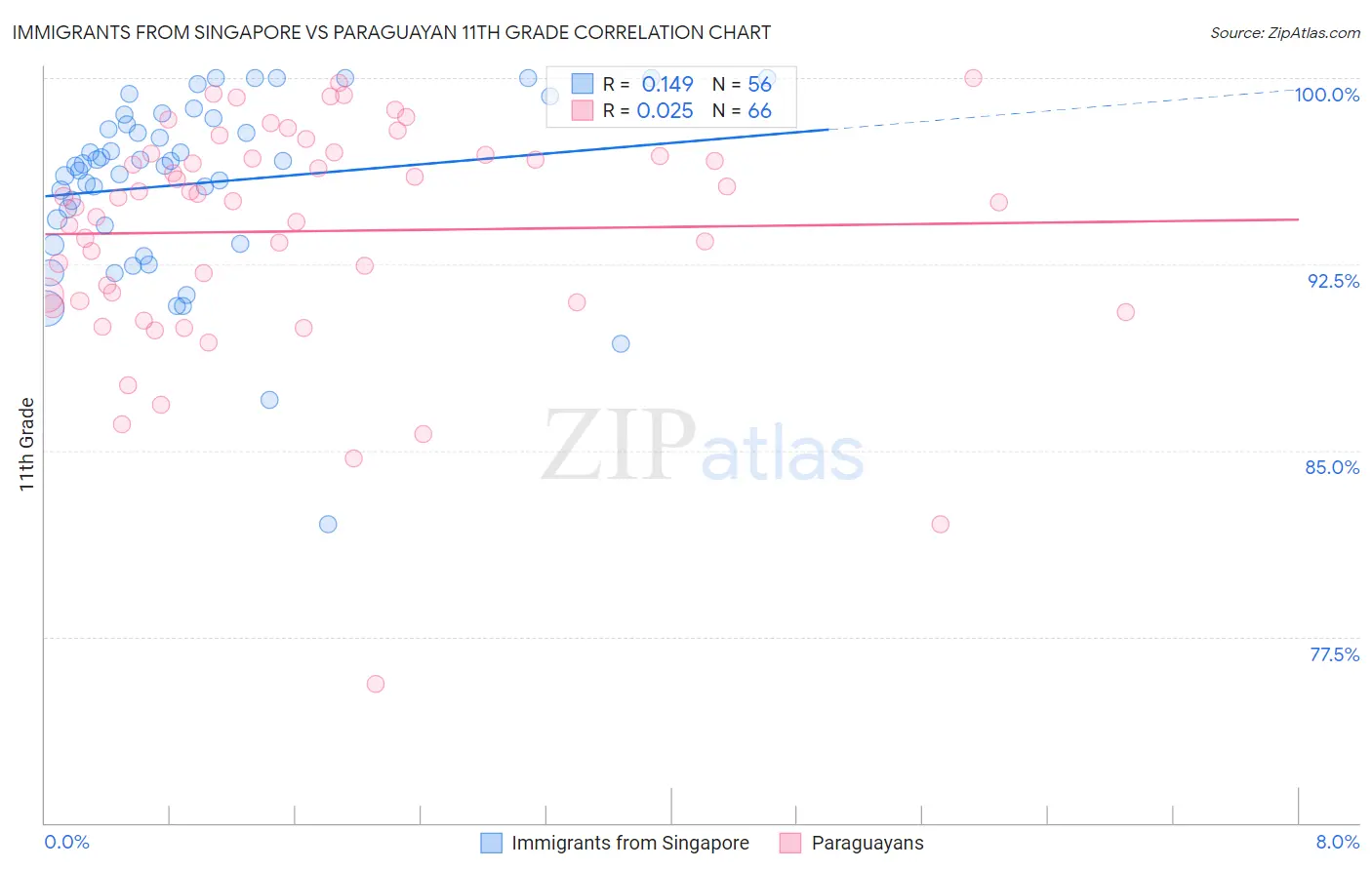 Immigrants from Singapore vs Paraguayan 11th Grade
