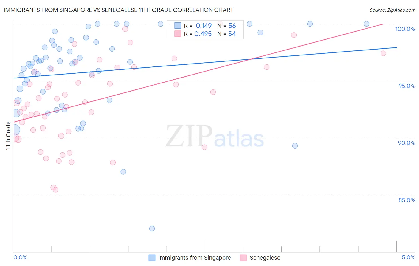 Immigrants from Singapore vs Senegalese 11th Grade