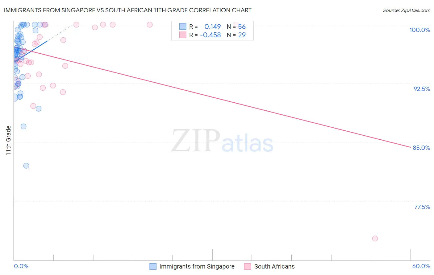 Immigrants from Singapore vs South African 11th Grade