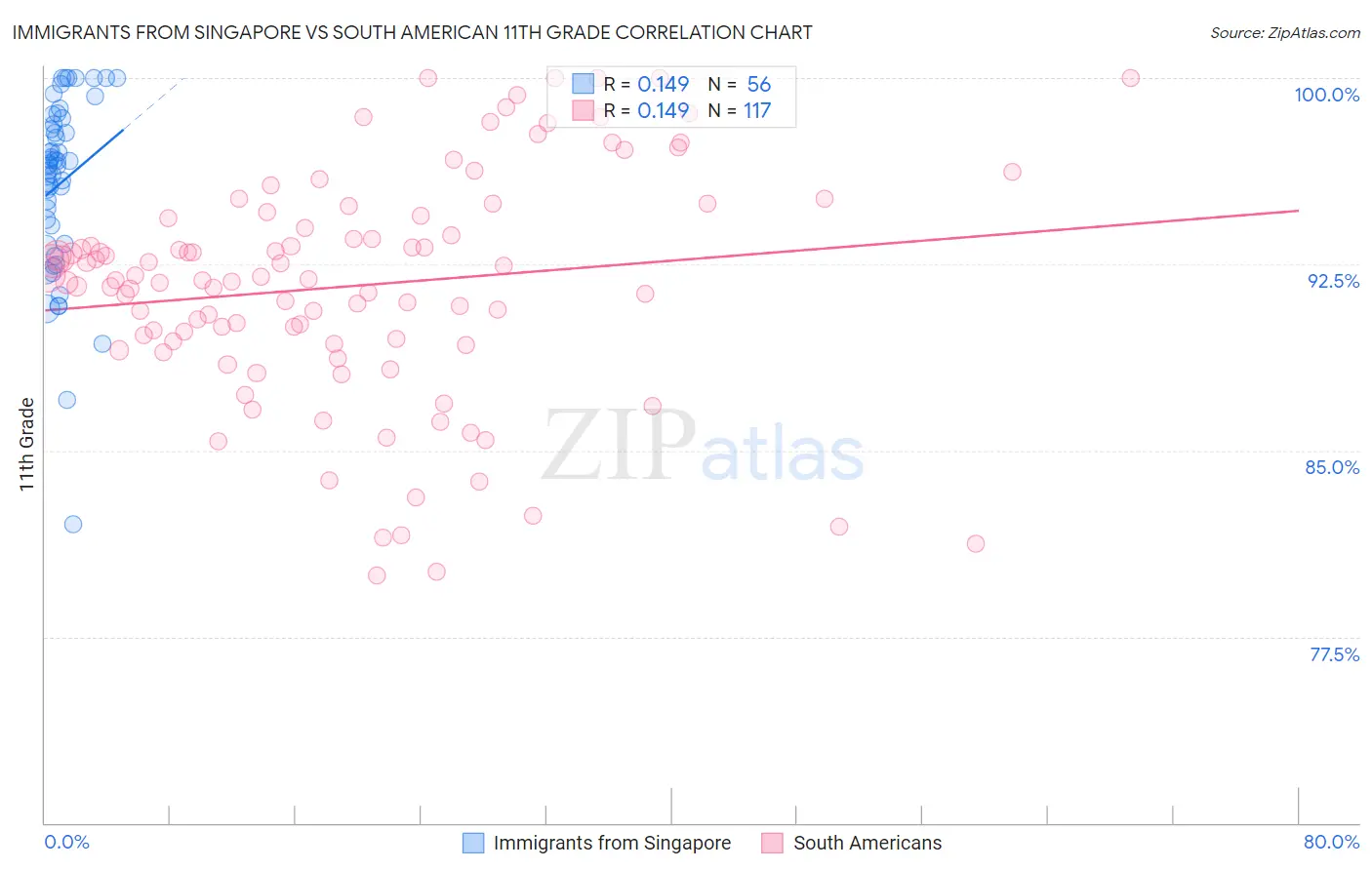 Immigrants from Singapore vs South American 11th Grade