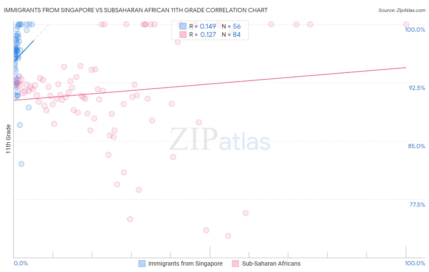 Immigrants from Singapore vs Subsaharan African 11th Grade