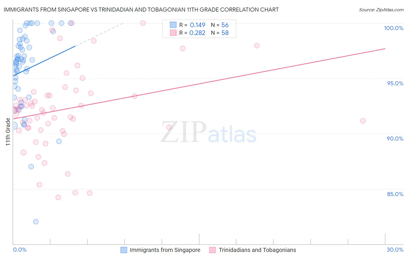 Immigrants from Singapore vs Trinidadian and Tobagonian 11th Grade