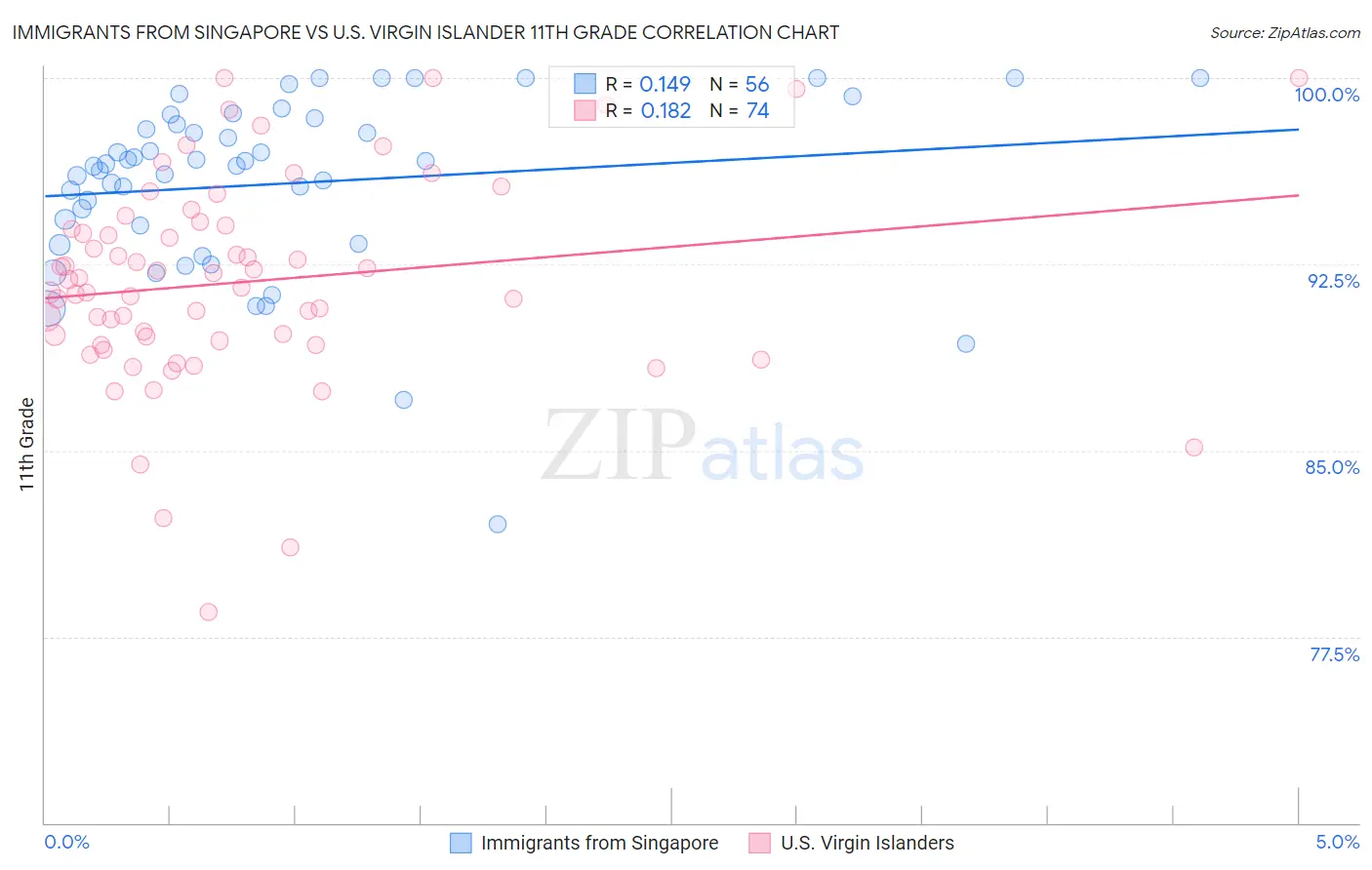 Immigrants from Singapore vs U.S. Virgin Islander 11th Grade