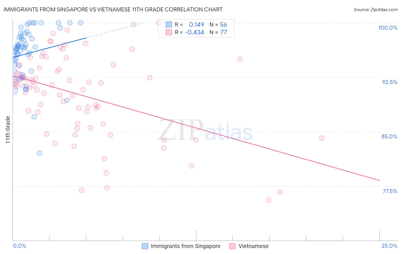 Immigrants from Singapore vs Vietnamese 11th Grade