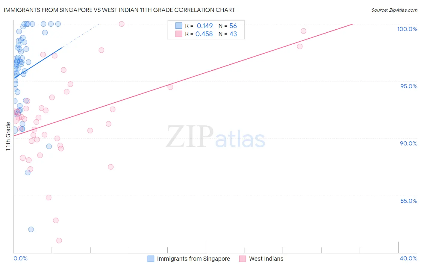 Immigrants from Singapore vs West Indian 11th Grade