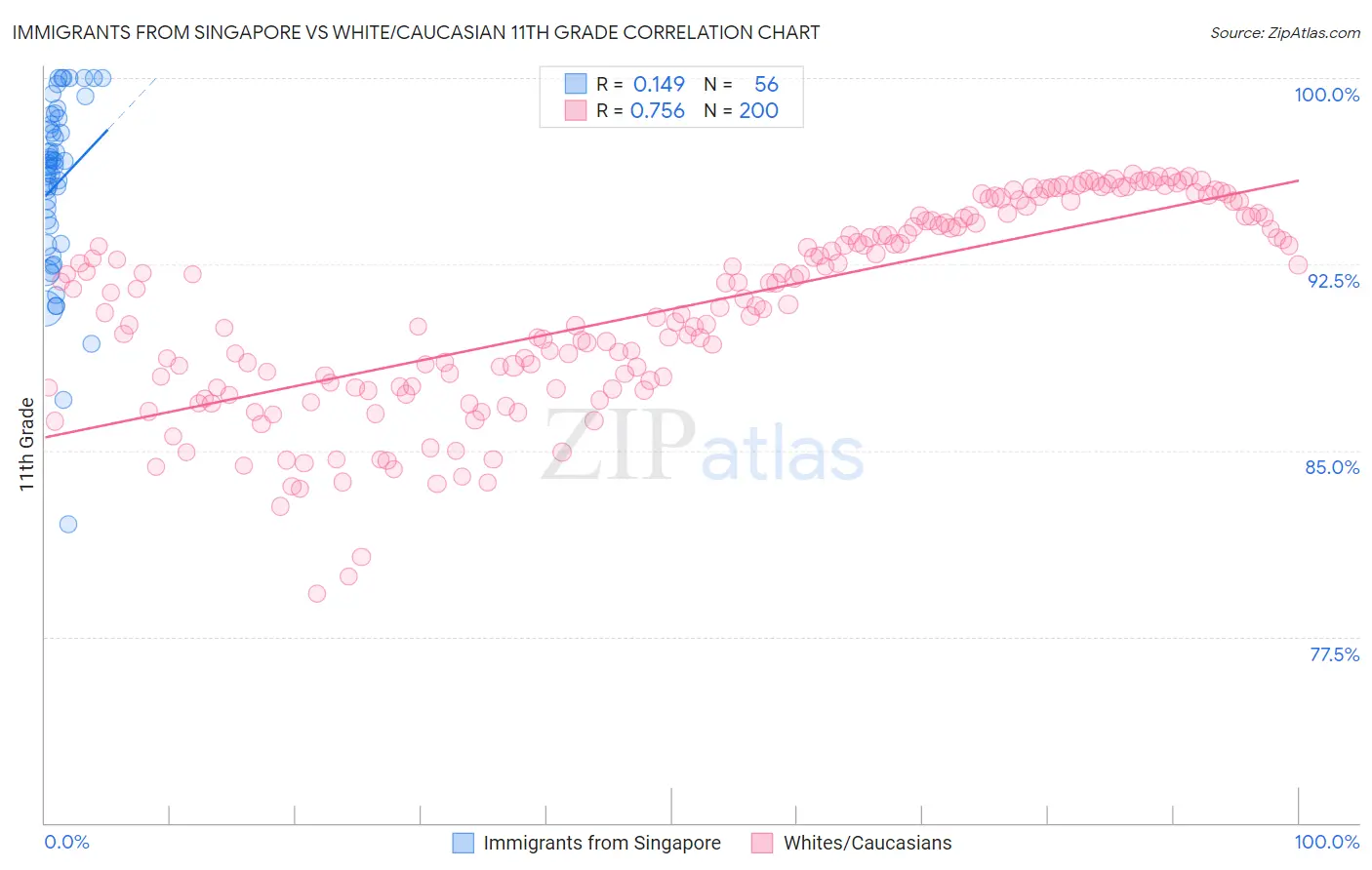 Immigrants from Singapore vs White/Caucasian 11th Grade