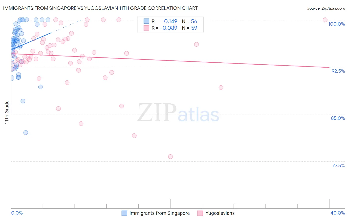Immigrants from Singapore vs Yugoslavian 11th Grade