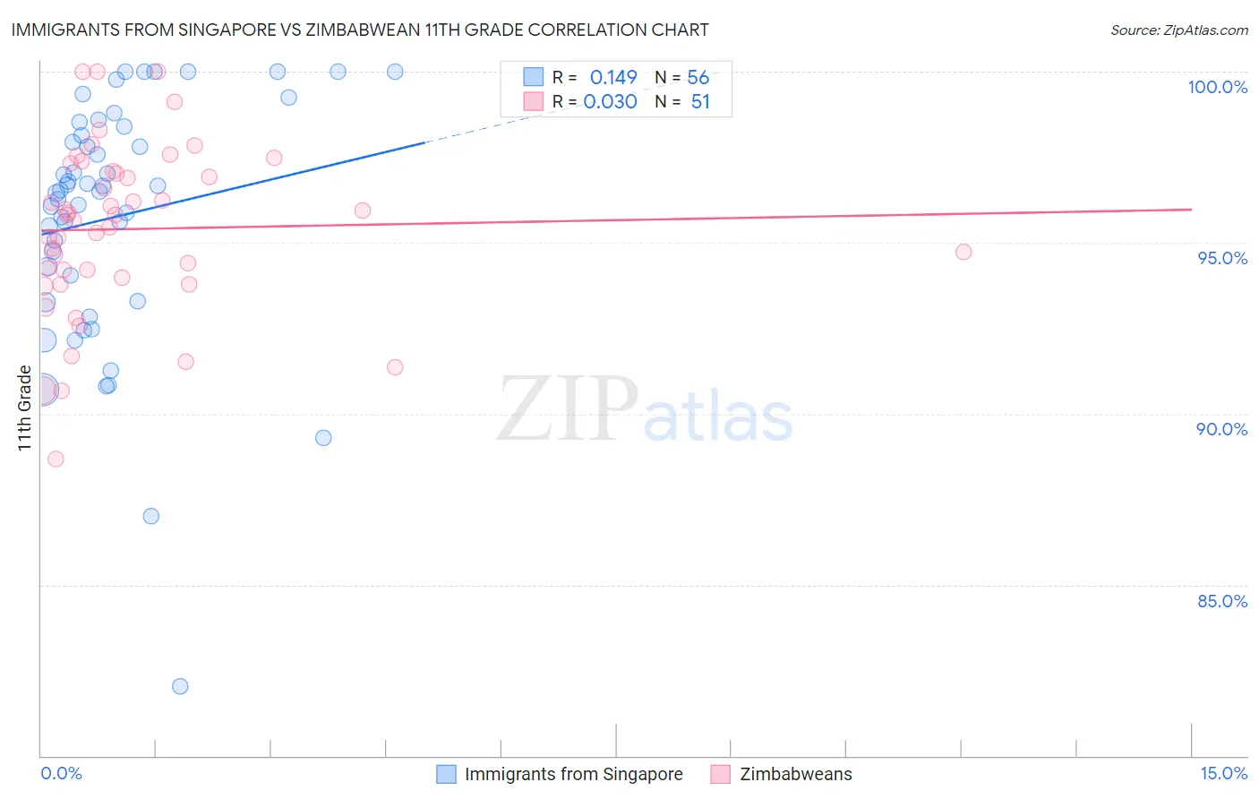 Immigrants from Singapore vs Zimbabwean 11th Grade