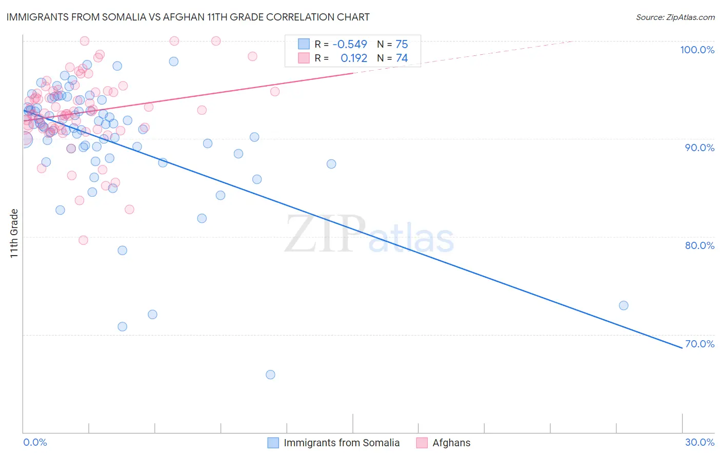 Immigrants from Somalia vs Afghan 11th Grade