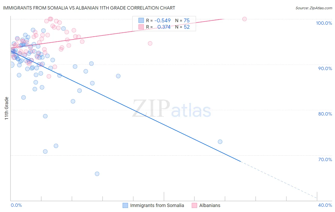 Immigrants from Somalia vs Albanian 11th Grade