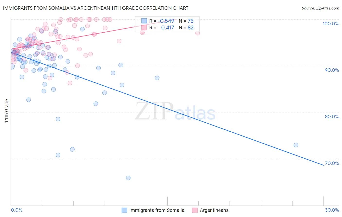 Immigrants from Somalia vs Argentinean 11th Grade