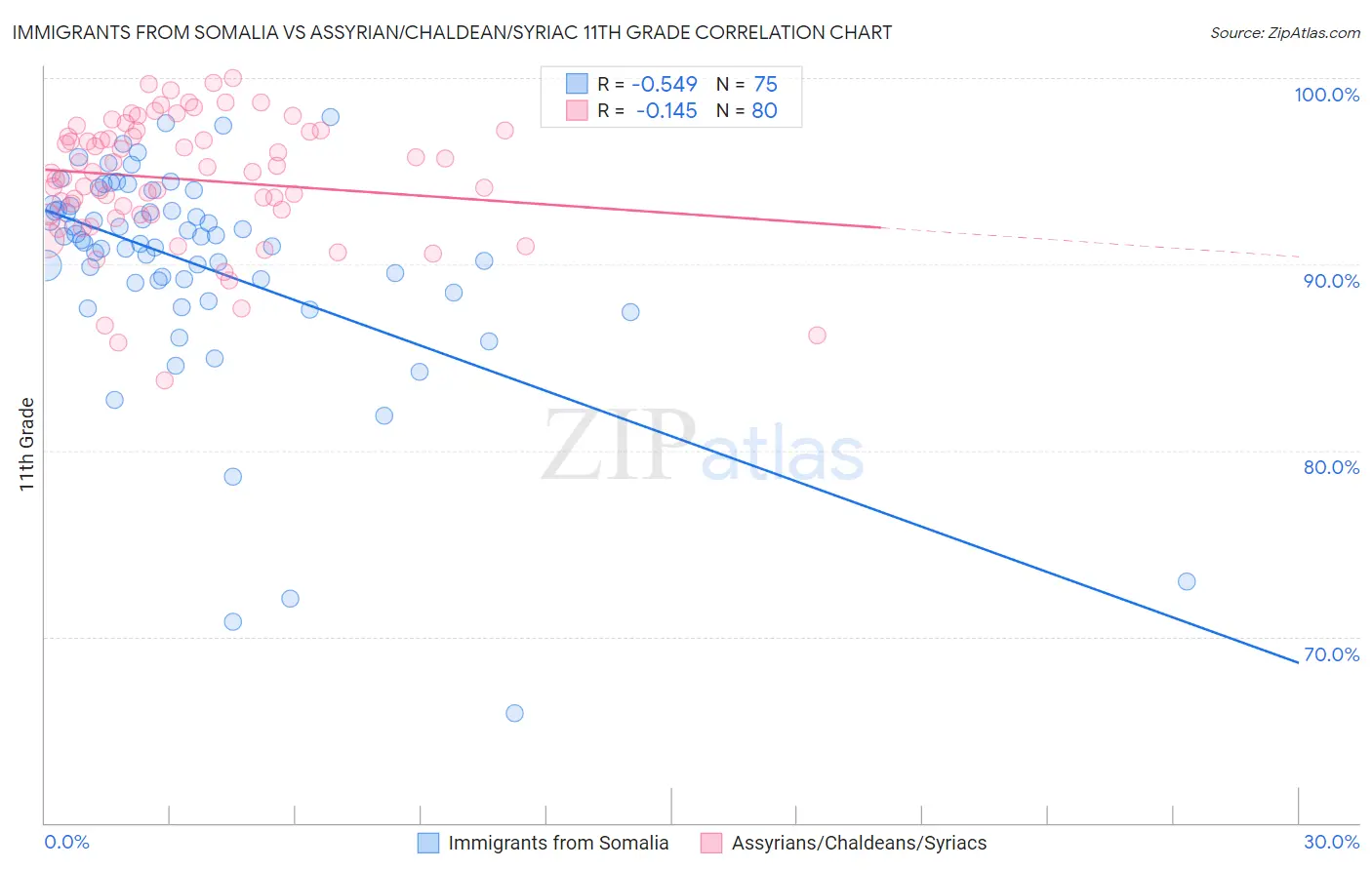Immigrants from Somalia vs Assyrian/Chaldean/Syriac 11th Grade