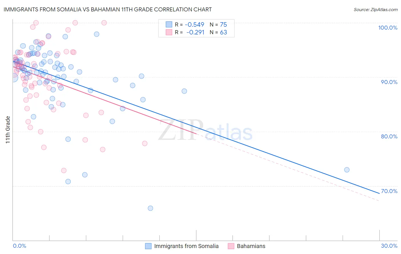 Immigrants from Somalia vs Bahamian 11th Grade