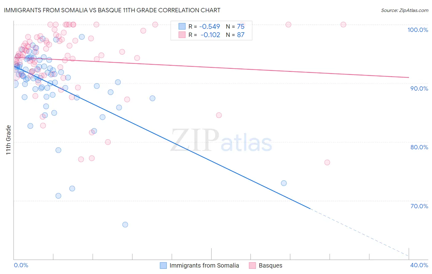 Immigrants from Somalia vs Basque 11th Grade