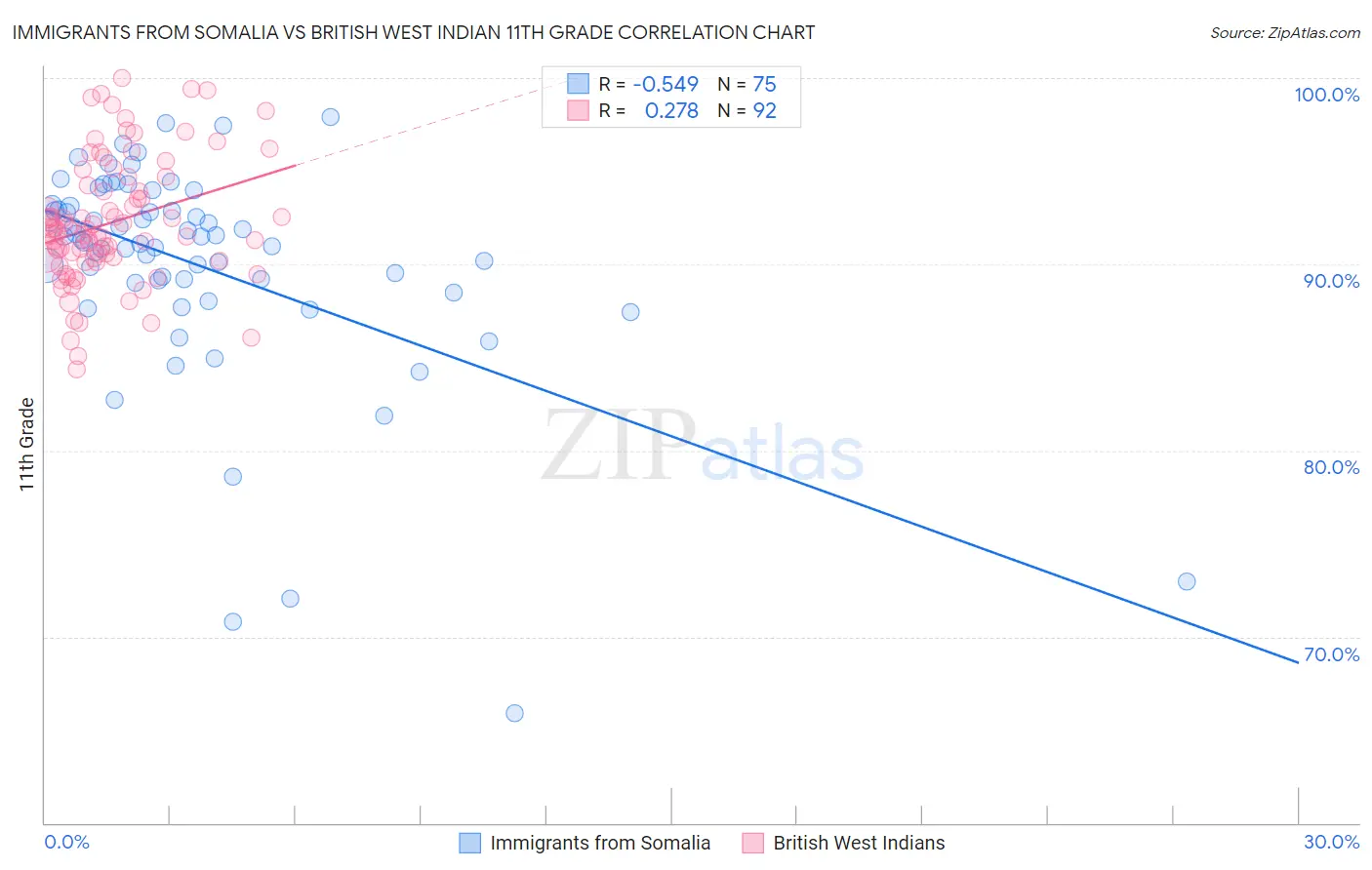 Immigrants from Somalia vs British West Indian 11th Grade